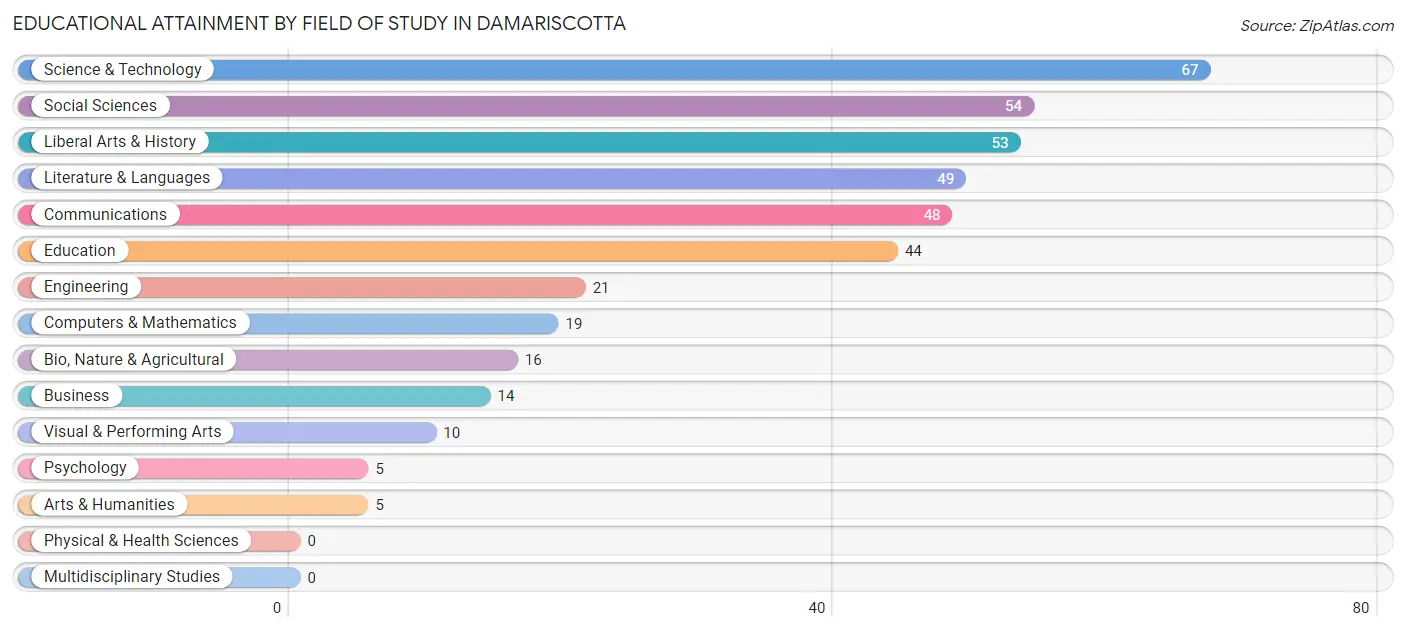 Educational Attainment by Field of Study in Damariscotta
