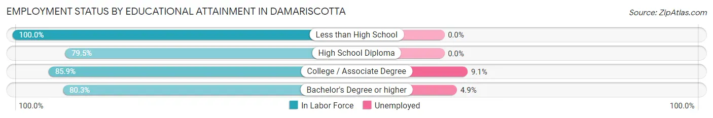 Employment Status by Educational Attainment in Damariscotta