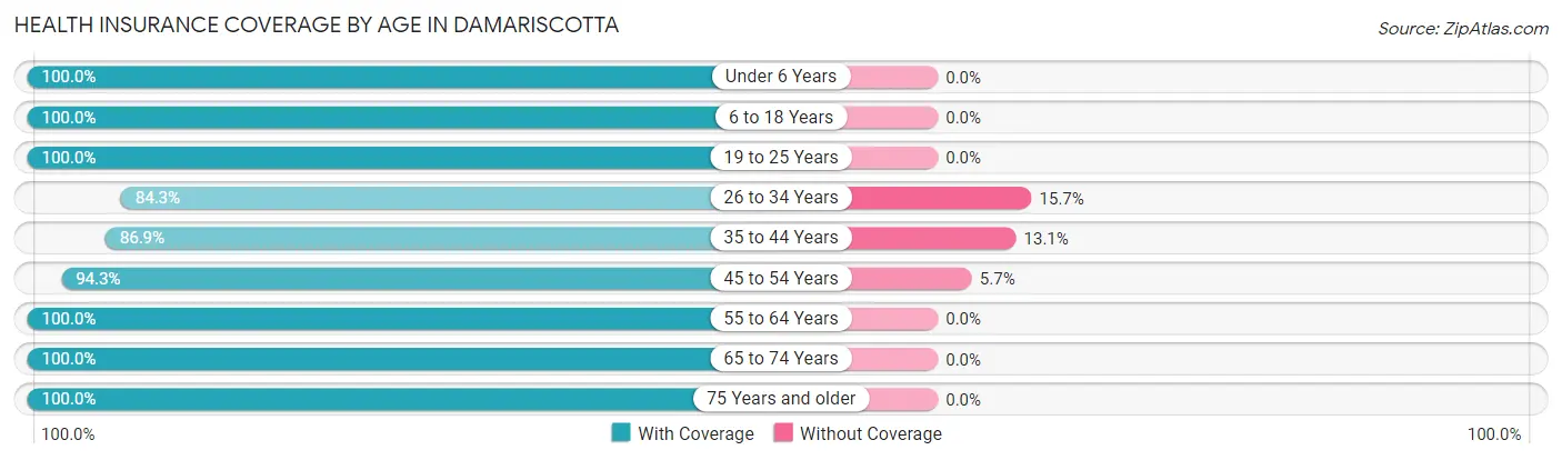 Health Insurance Coverage by Age in Damariscotta