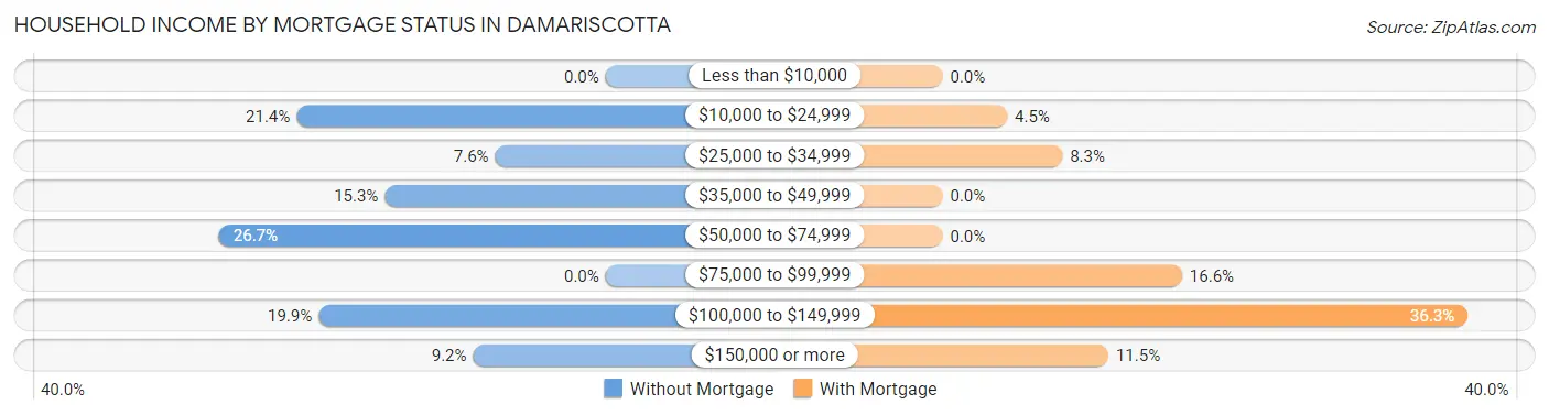 Household Income by Mortgage Status in Damariscotta