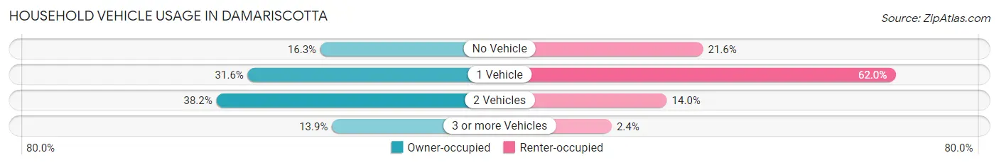 Household Vehicle Usage in Damariscotta