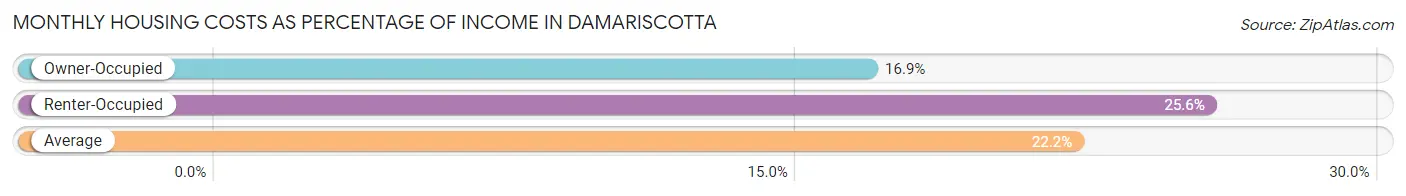 Monthly Housing Costs as Percentage of Income in Damariscotta
