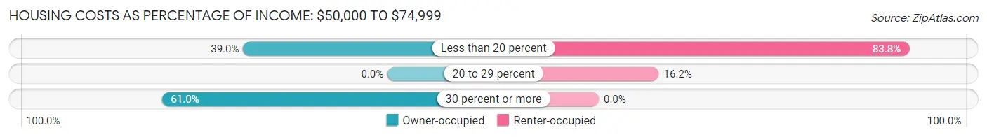 Housing Costs as Percentage of Income in Damariscotta: <span>$50,000 to $74,999</span>