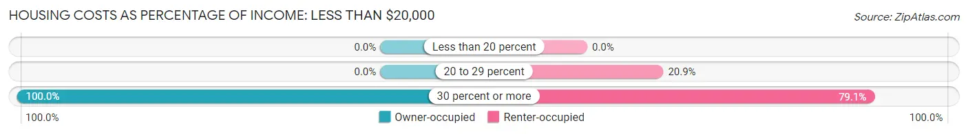 Housing Costs as Percentage of Income in Damariscotta: <span>Less than $20,000</span>