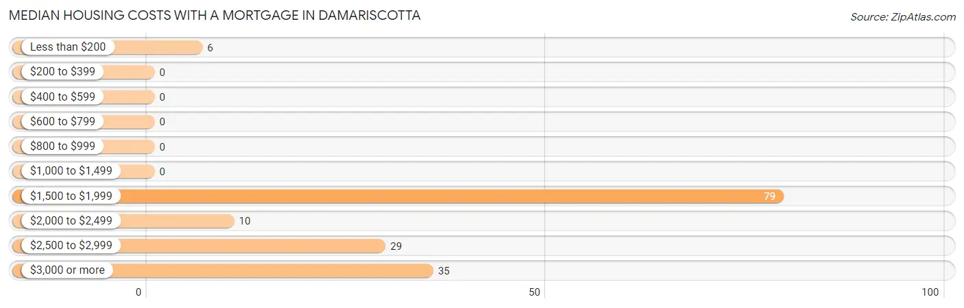 Median Housing Costs with a Mortgage in Damariscotta