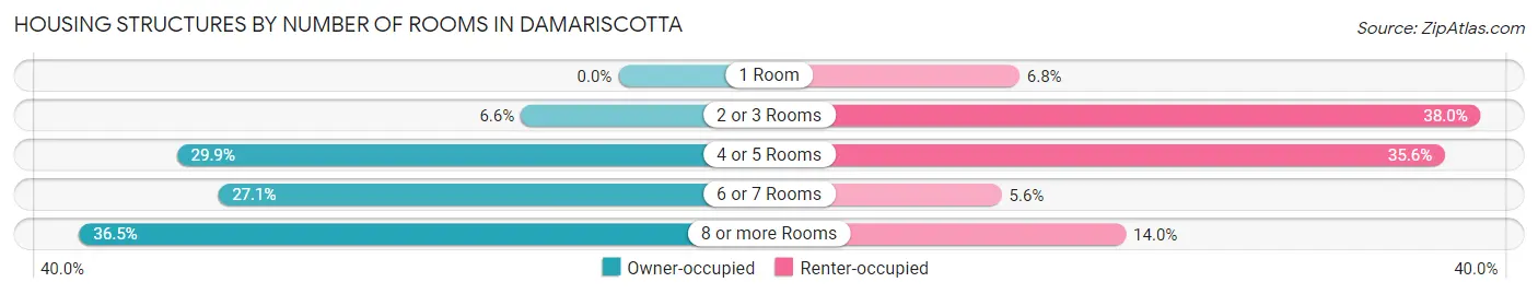 Housing Structures by Number of Rooms in Damariscotta