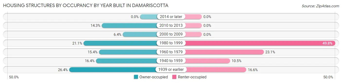 Housing Structures by Occupancy by Year Built in Damariscotta