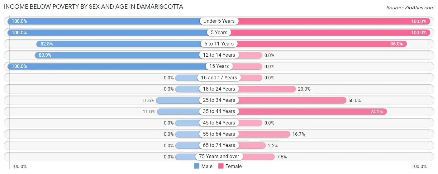 Income Below Poverty by Sex and Age in Damariscotta