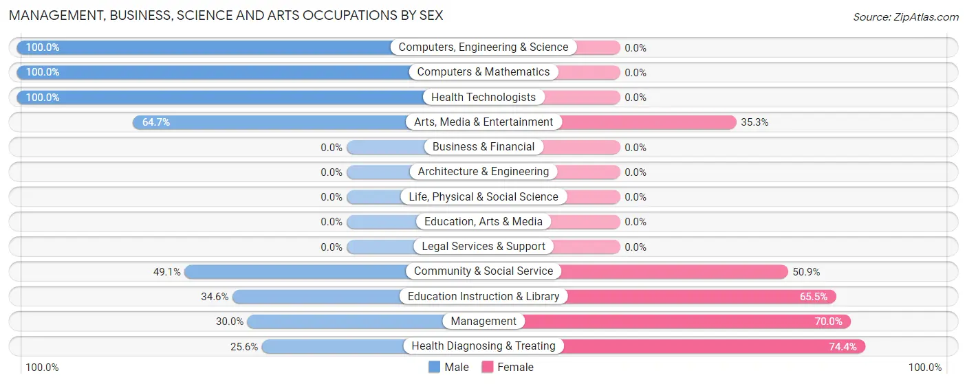 Management, Business, Science and Arts Occupations by Sex in Damariscotta