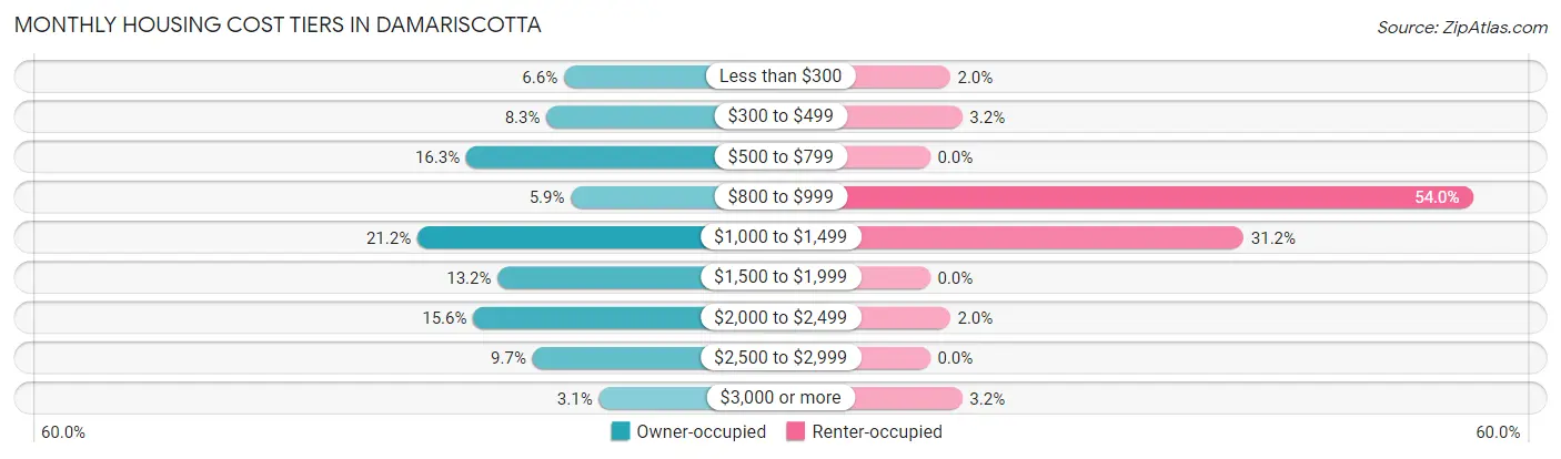 Monthly Housing Cost Tiers in Damariscotta