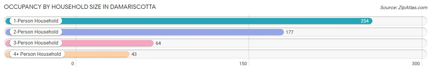Occupancy by Household Size in Damariscotta