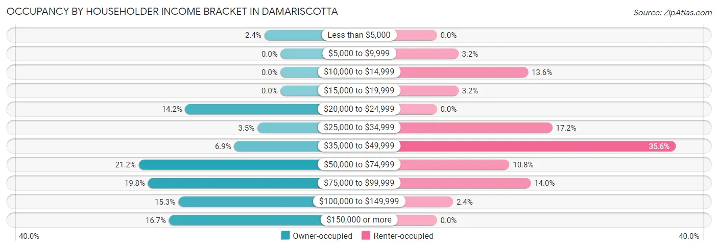 Occupancy by Householder Income Bracket in Damariscotta