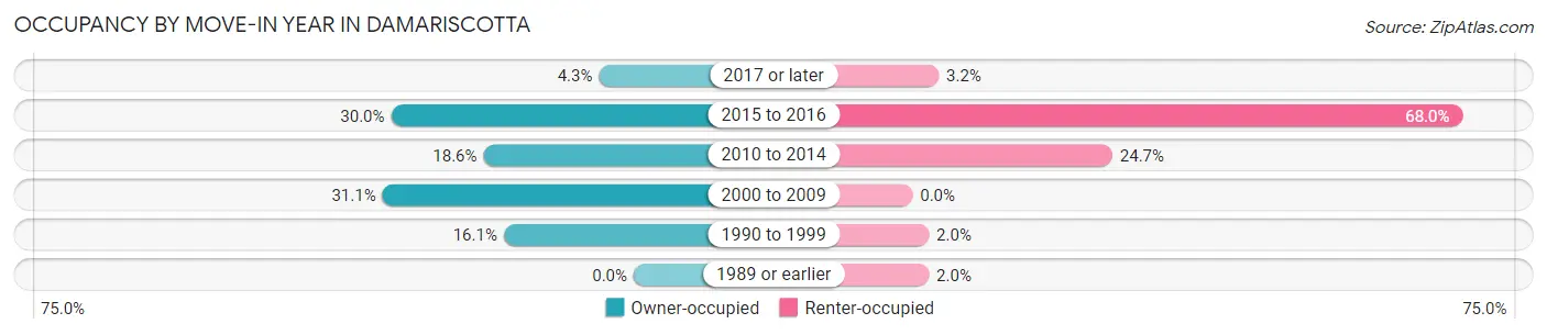Occupancy by Move-In Year in Damariscotta