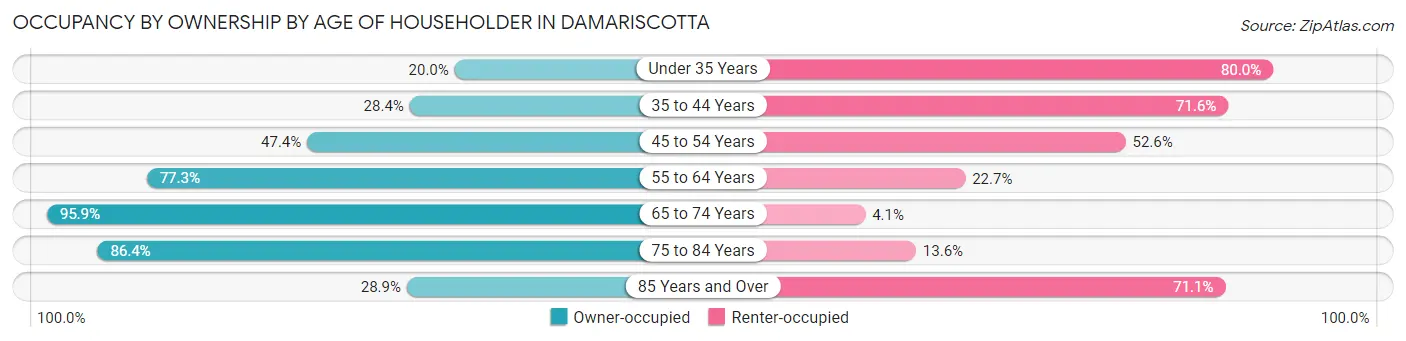 Occupancy by Ownership by Age of Householder in Damariscotta