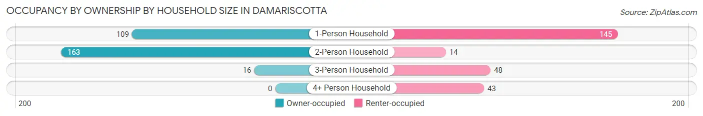 Occupancy by Ownership by Household Size in Damariscotta
