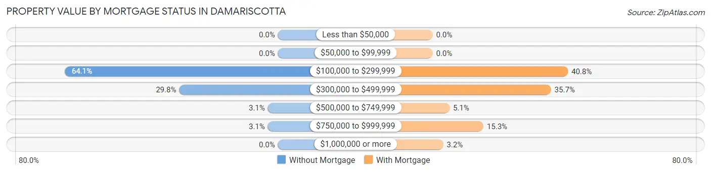 Property Value by Mortgage Status in Damariscotta