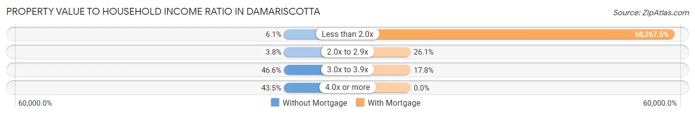 Property Value to Household Income Ratio in Damariscotta