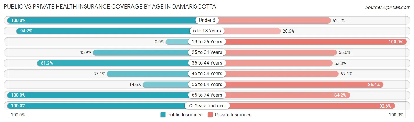 Public vs Private Health Insurance Coverage by Age in Damariscotta
