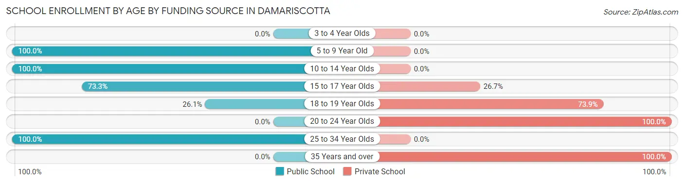 School Enrollment by Age by Funding Source in Damariscotta