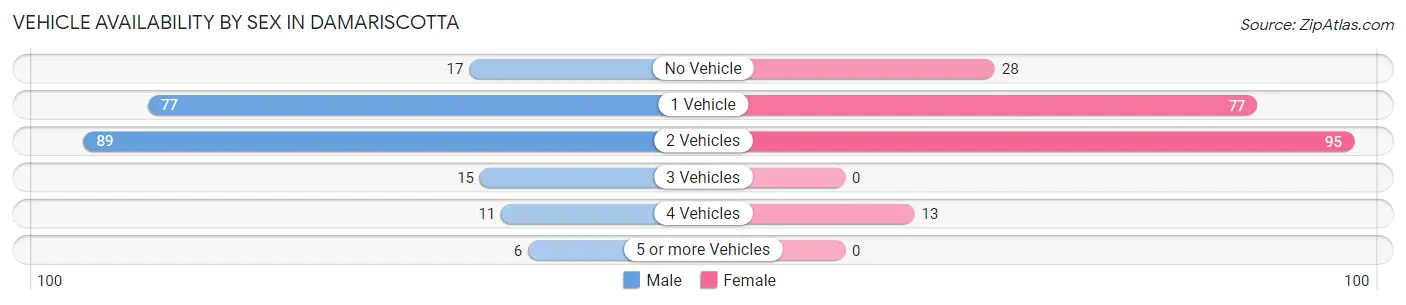 Vehicle Availability by Sex in Damariscotta