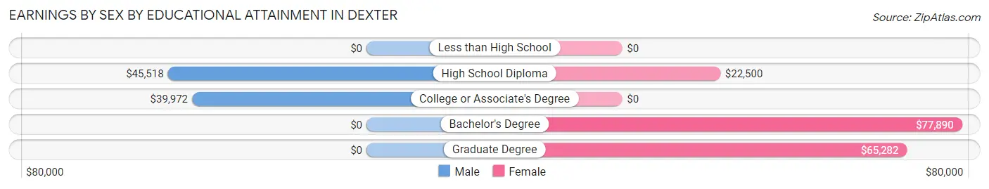 Earnings by Sex by Educational Attainment in Dexter