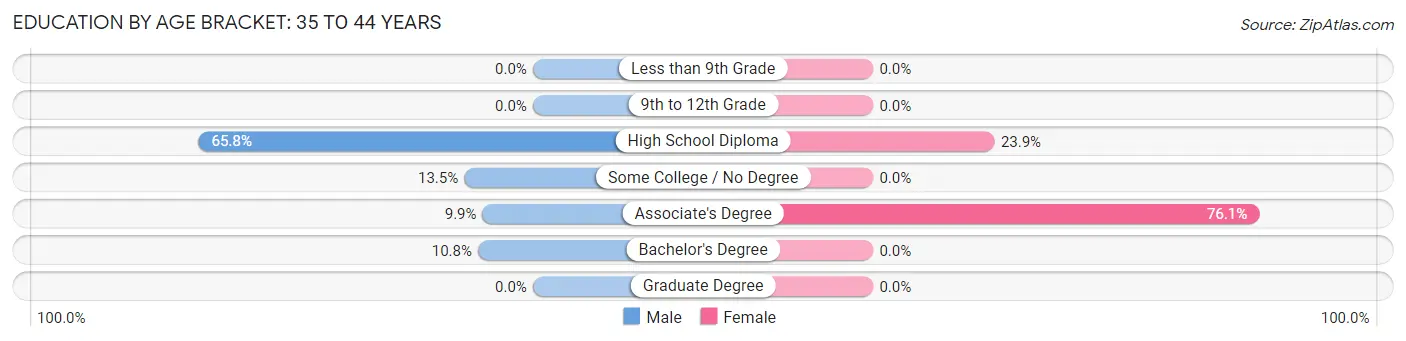 Education By Age Bracket in Dexter: 35 to 44 Years