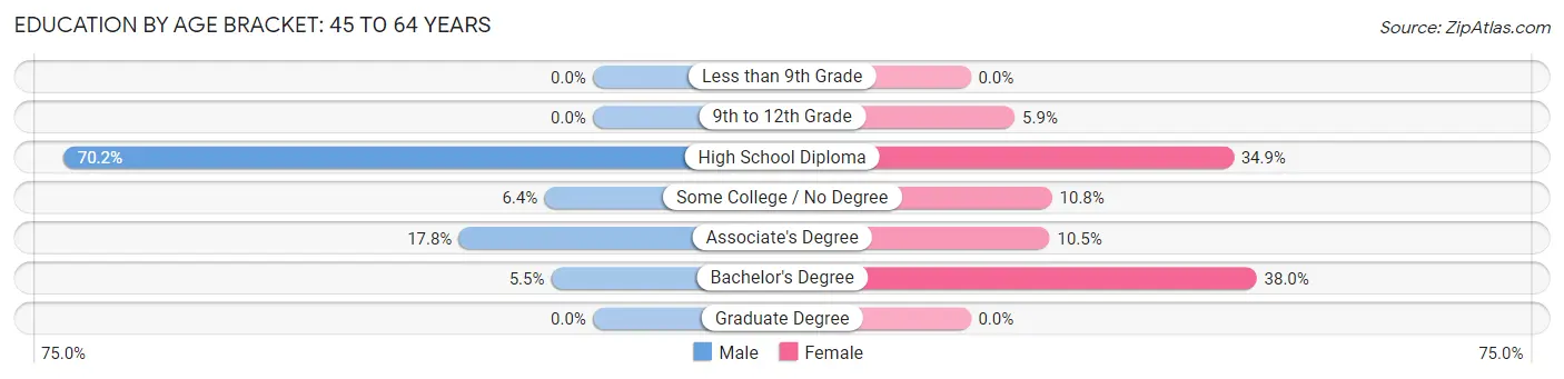 Education By Age Bracket in Dexter: 45 to 64 Years