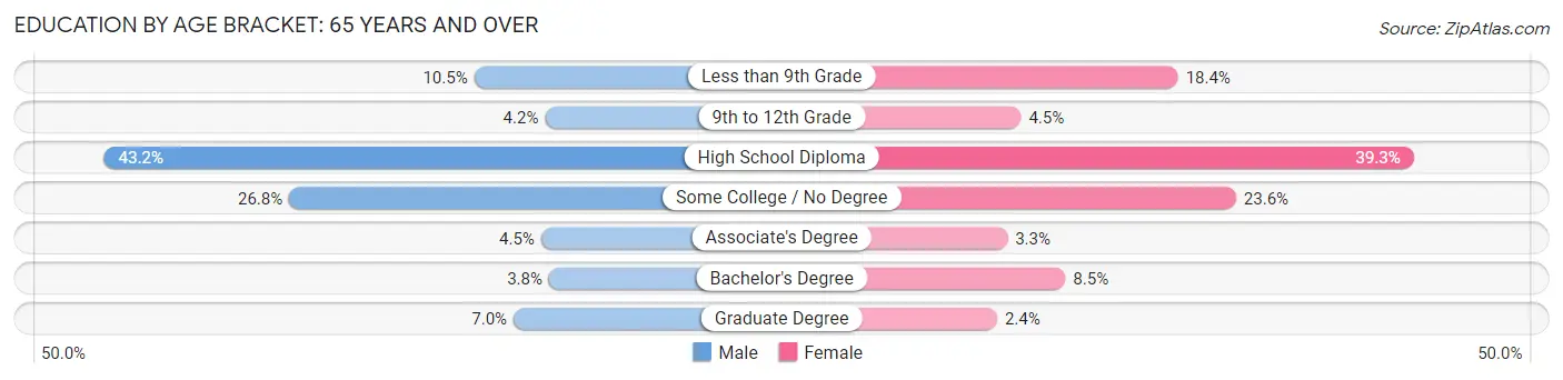 Education By Age Bracket in Dexter: 65 Years and over