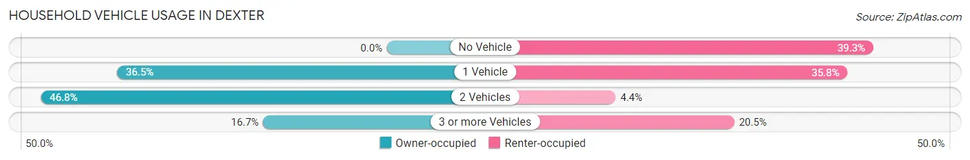 Household Vehicle Usage in Dexter