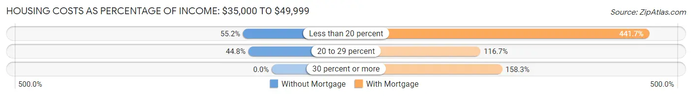 Housing Costs as Percentage of Income in Dexter: <span>$35,000 to $49,999</span>