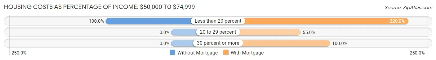 Housing Costs as Percentage of Income in Dexter: <span>$50,000 to $74,999</span>