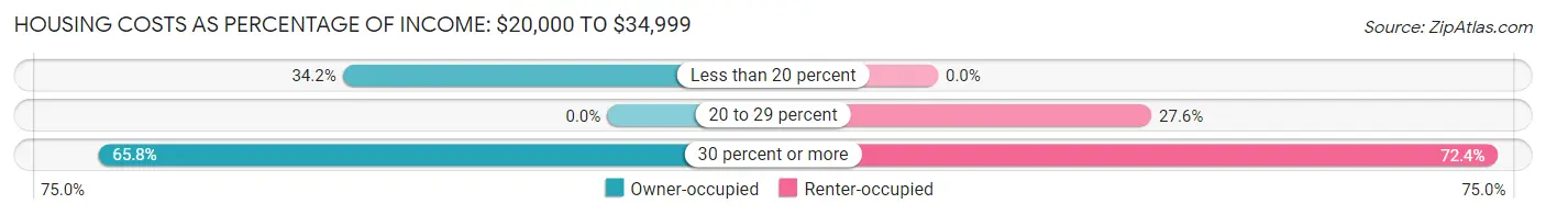 Housing Costs as Percentage of Income in Dexter: <span>$20,000 to $34,999</span>