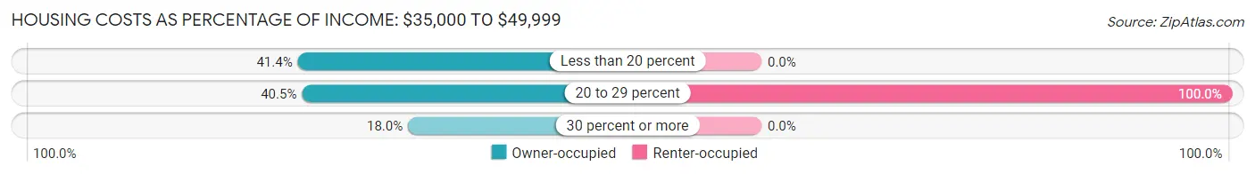 Housing Costs as Percentage of Income in Dexter: <span>$35,000 to $49,999</span>