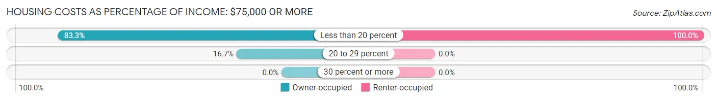 Housing Costs as Percentage of Income in Dexter: <span>$75,000 or more</span>