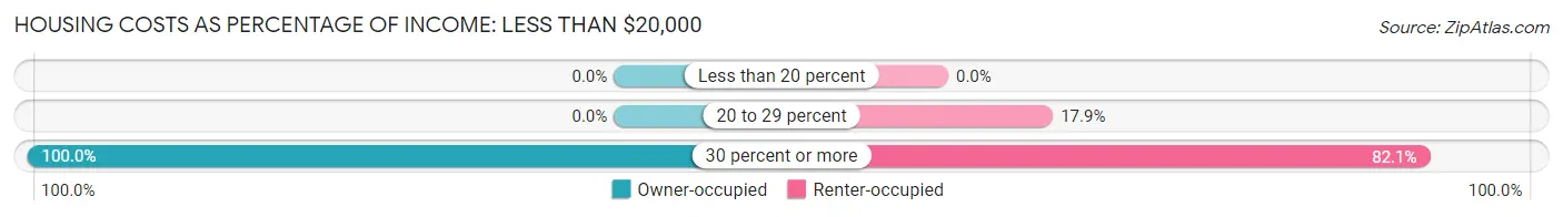 Housing Costs as Percentage of Income in Dexter: <span>Less than $20,000</span>