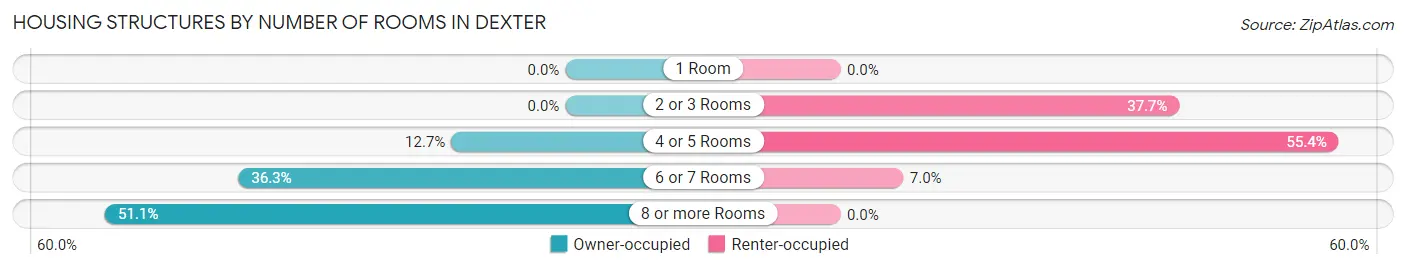 Housing Structures by Number of Rooms in Dexter