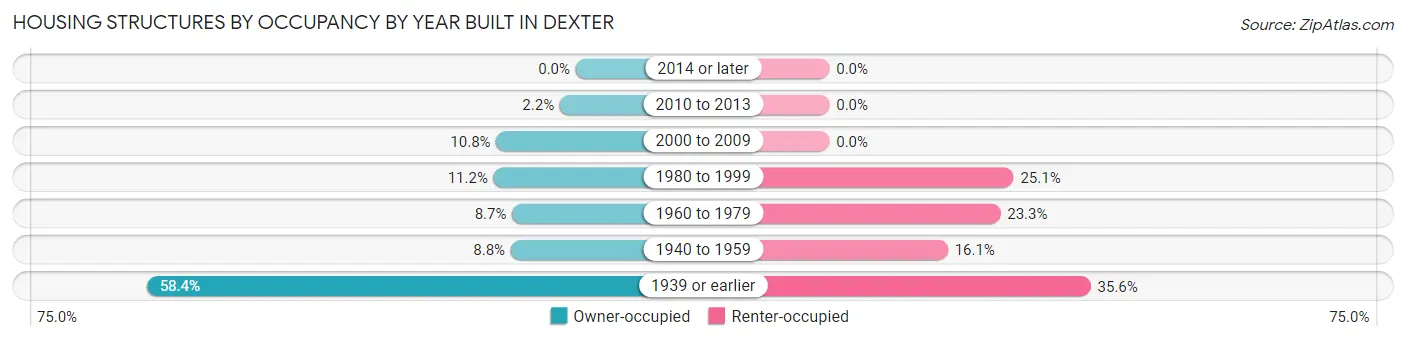 Housing Structures by Occupancy by Year Built in Dexter