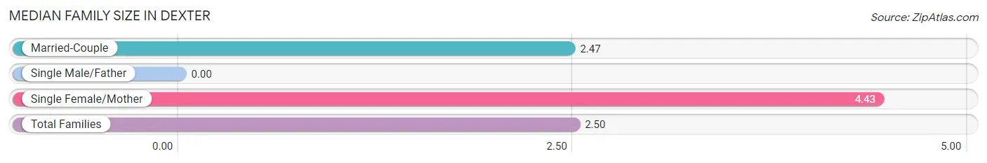 Median Family Size in Dexter