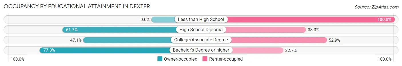 Occupancy by Educational Attainment in Dexter