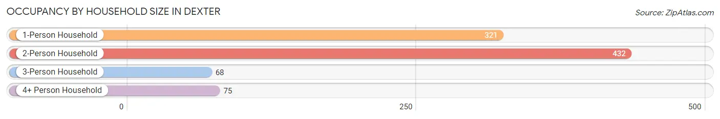 Occupancy by Household Size in Dexter
