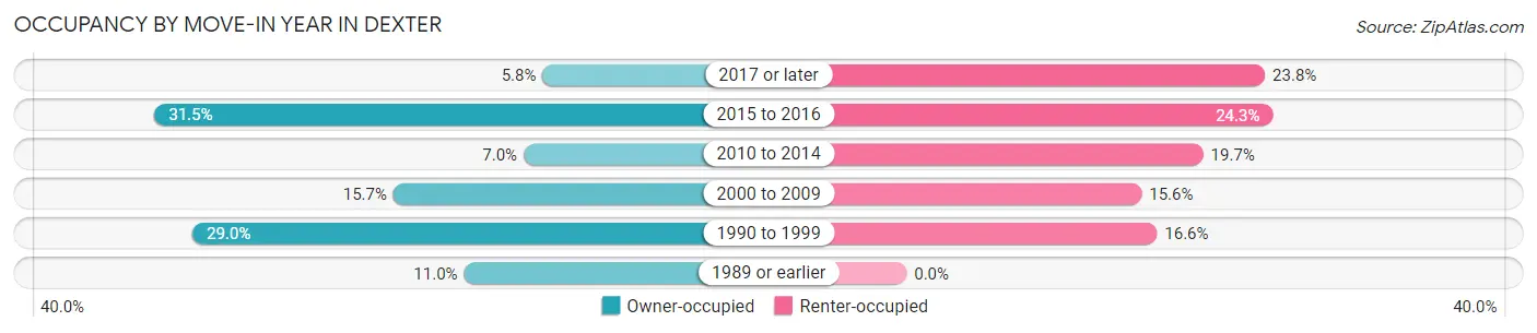 Occupancy by Move-In Year in Dexter