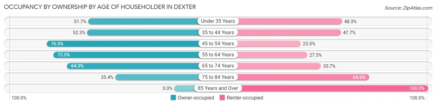 Occupancy by Ownership by Age of Householder in Dexter