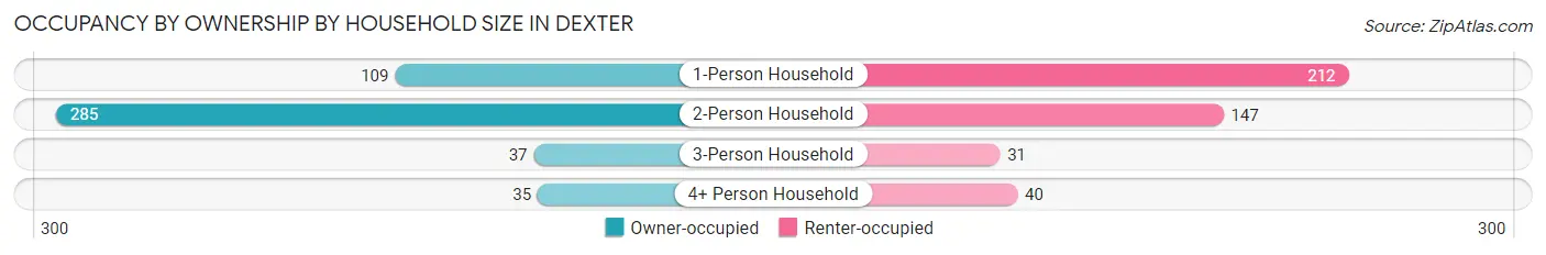 Occupancy by Ownership by Household Size in Dexter