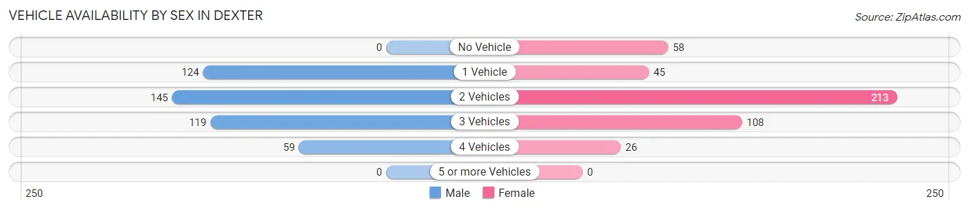 Vehicle Availability by Sex in Dexter