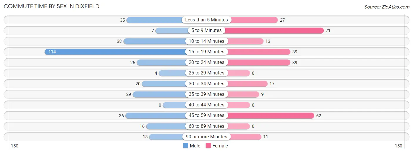 Commute Time by Sex in Dixfield