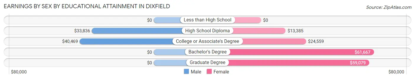 Earnings by Sex by Educational Attainment in Dixfield