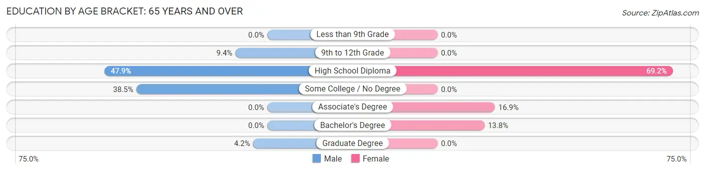 Education By Age Bracket in Dixfield: 65 Years and over