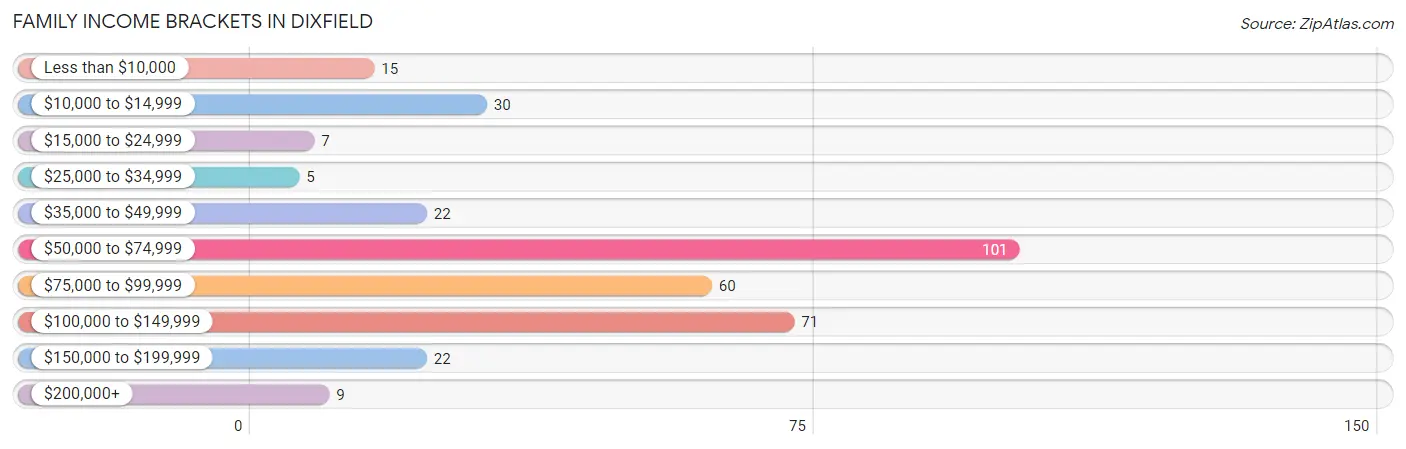 Family Income Brackets in Dixfield