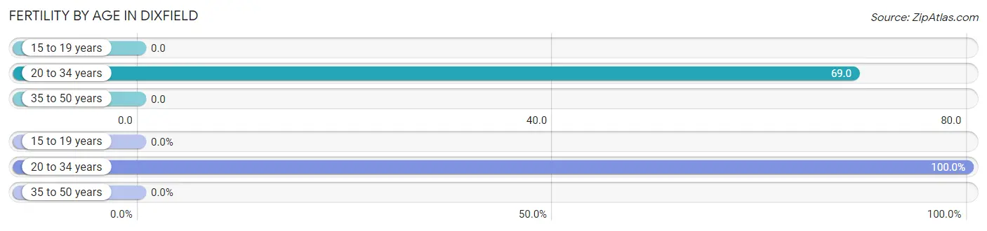 Female Fertility by Age in Dixfield