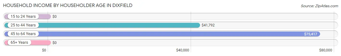 Household Income by Householder Age in Dixfield